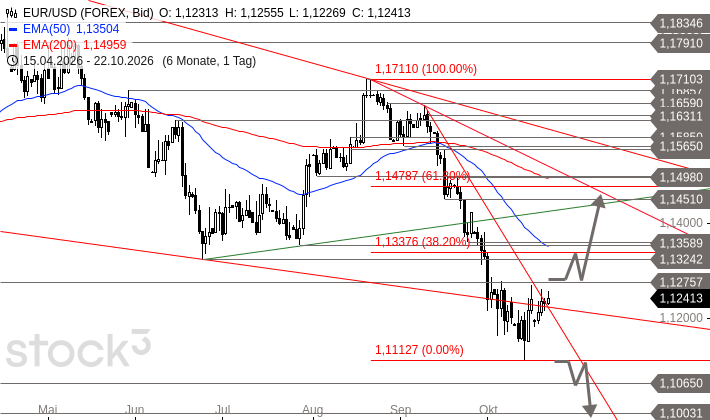 Dailyfx Chart Patterns dailyFX: EUR/USD - Entscheidende Hürde bleibt - boerse.de