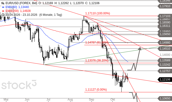 Dailyfx Chart Patterns dailyFX: EUR/USD - Erholung scheitert am Widerstand - boerse.de