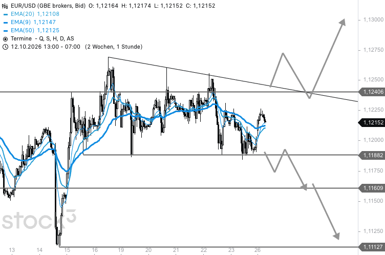 Dailyfx Chart Patterns dailyFX: EUR/USD - Stabilisierung hält an - boerse.de